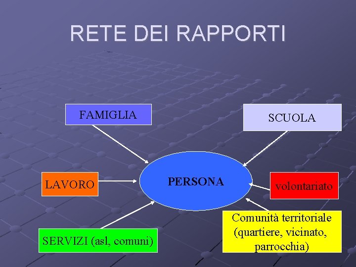 RETE DEI RAPPORTI FAMIGLIA LAVORO SERVIZI (asl, comuni) SCUOLA PERSONA volontariato Comunità territoriale (quartiere,