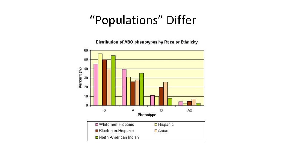 “Populations” Differ 