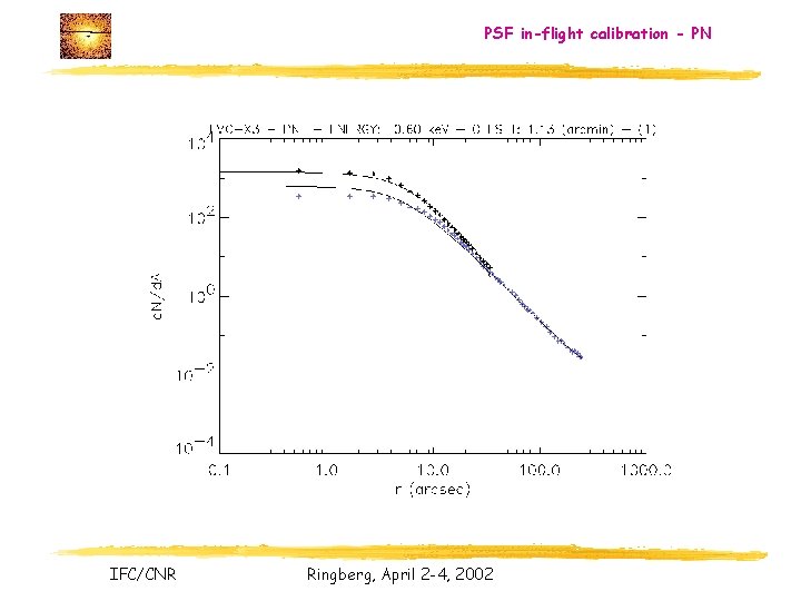 PSF in-flight calibration - PN IFC/CNR Ringberg, April 2 -4, 2002 