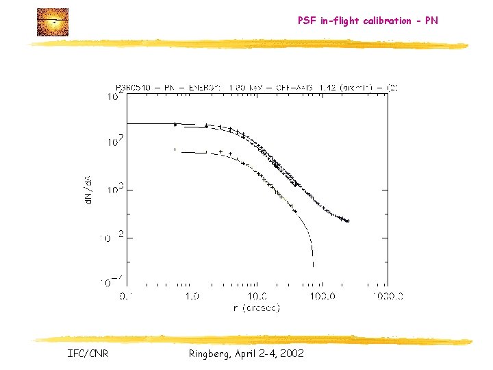 PSF in-flight calibration - PN IFC/CNR Ringberg, April 2 -4, 2002 