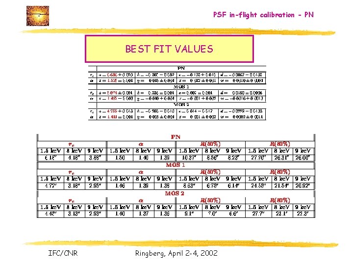 PSF in-flight calibration - PN BEST FIT VALUES IFC/CNR Ringberg, April 2 -4, 2002