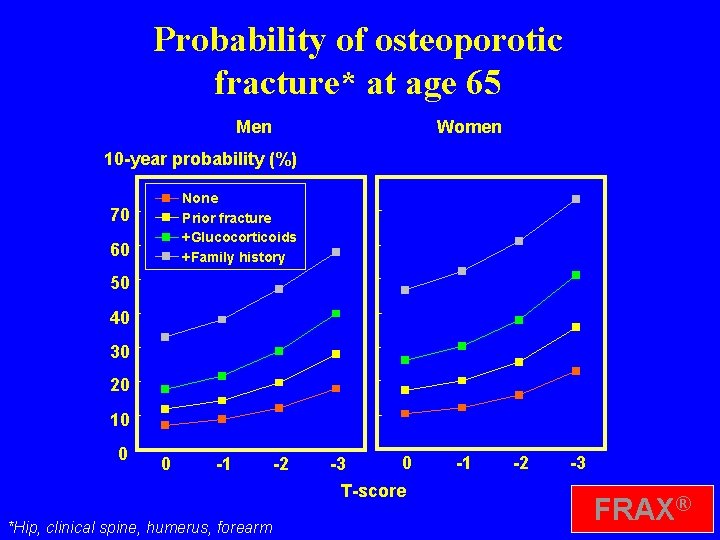 05 ca 106 Probability of osteoporotic fracture* at age 65 Men Women 10 -year