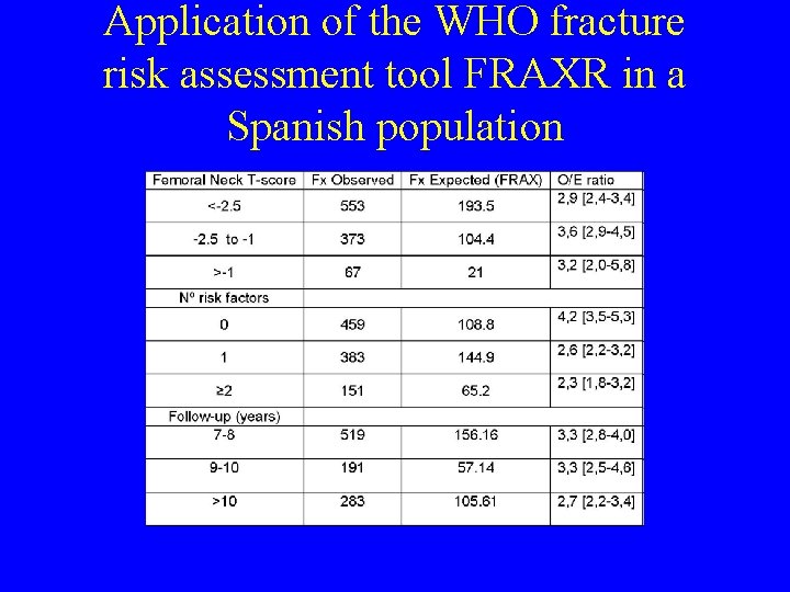 Application of the WHO fracture risk assessment tool FRAXR in a Spanish population 