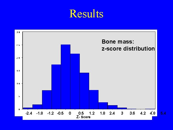 Results Bone mass: z-score distribution -2. 4 -1. 8 -1. 2 -0. 5 0