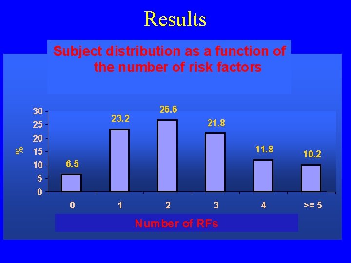 Results Subject distribution as a function of the factors Nombre denumber facteurs of de
