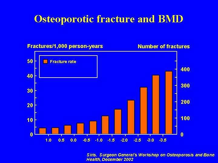 05 ca 0 85 Osteoporotic fracture and BMD Fractures/1, 000 person-years 50 Number of