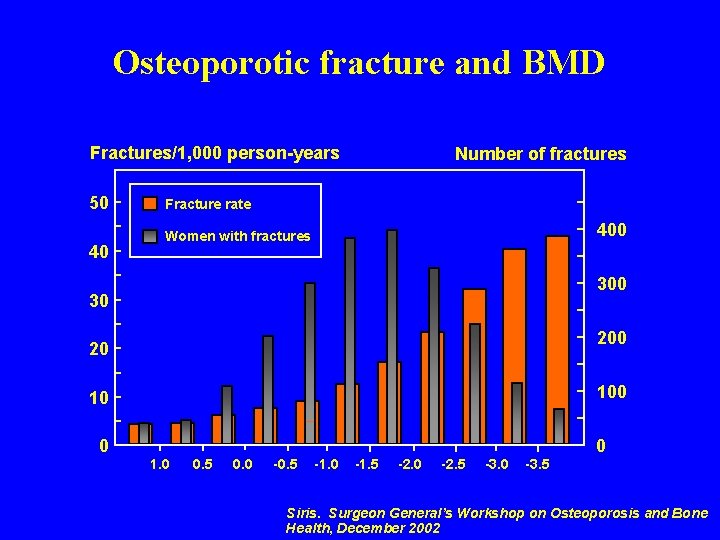 05 ca 0 85 Osteoporotic fracture and BMD Fractures/1, 000 person-years 50 40 Number