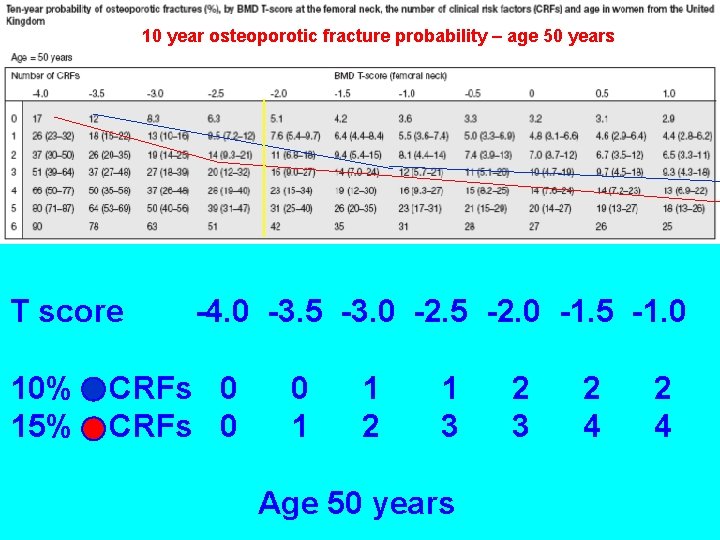 10 year osteoporotic fracture probability – age 50 years T score 10% 15% -4.