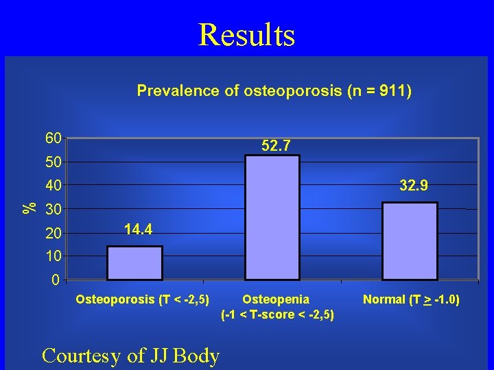 Results Prevalence of osteoporosis (n = 911) 60 52. 7 50 % 40 32.