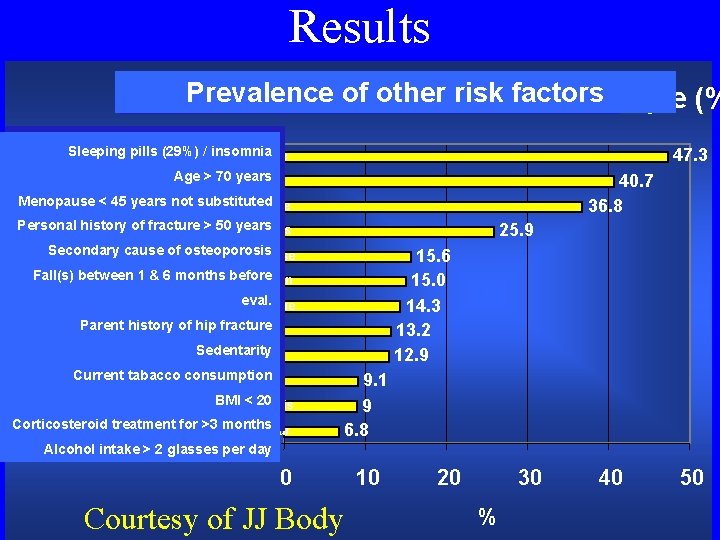 Results Prevalence other risk factors Prevalence ofof other risk factors Prévalence des autres facteurs