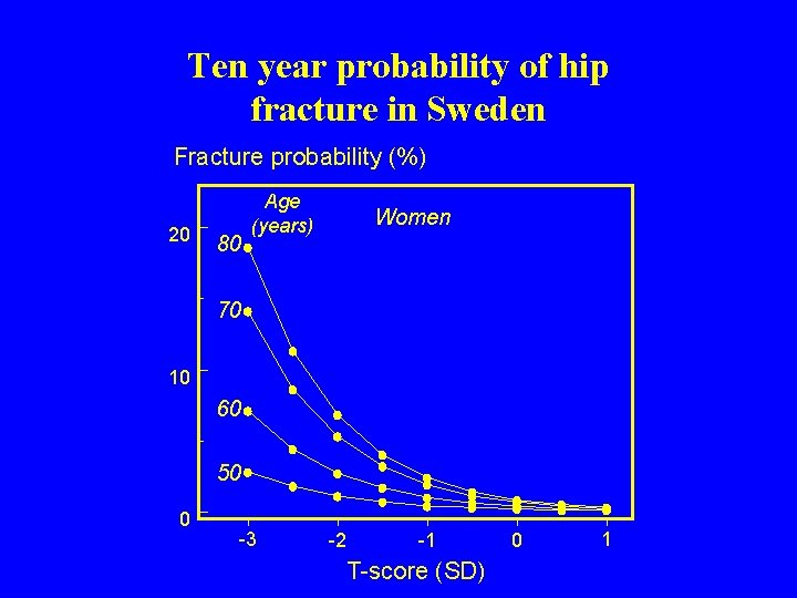 00 ca 104 Ten year probability of hip fracture in Sweden Fracture probability (%)