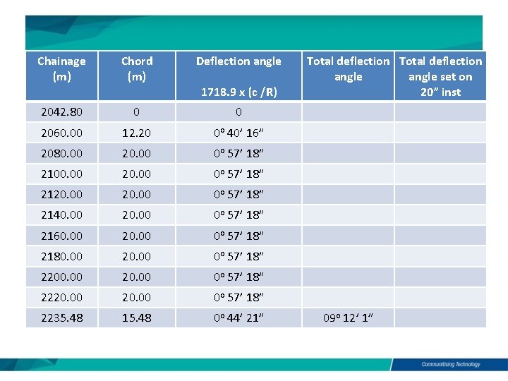 Chainage (m) Chord (m) Deflection angle 2042. 80 0 0 2060. 00 12. 20