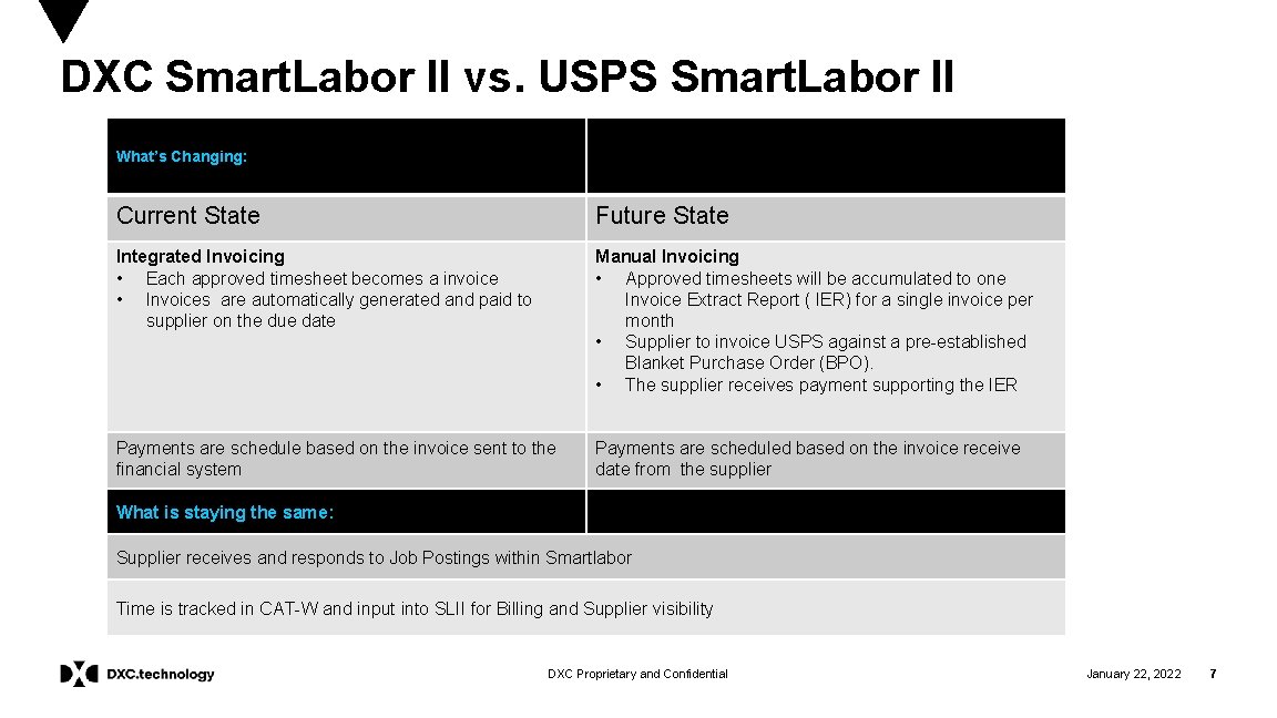 DXC Smart. Labor II vs. USPS Smart. Labor II What’s Changing: Current State Future