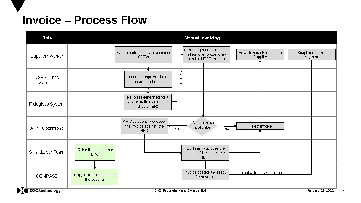 Invoice – Process Flow Role Manual Invoicing Supplier generates invoice in their own systems