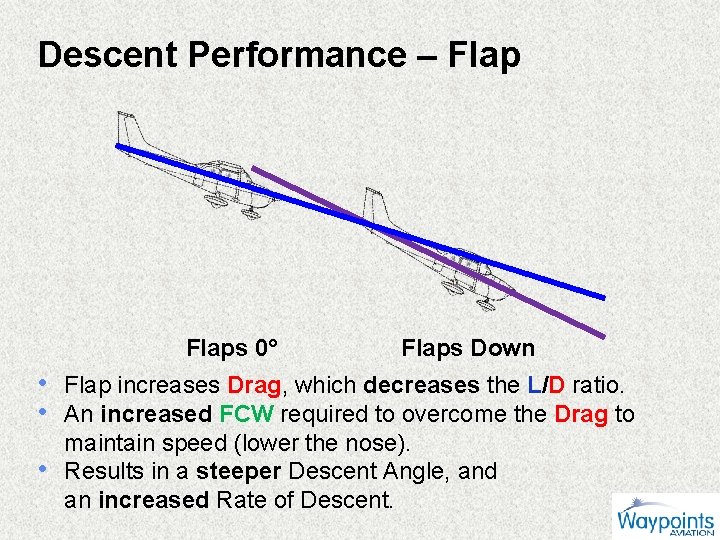 Descent Performance – Flaps 0° Flaps Down • Flap increases Drag, which decreases the