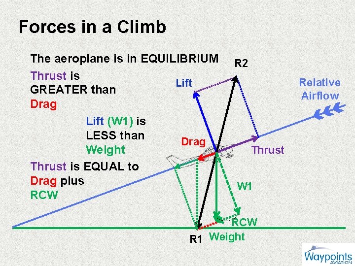 Forces in a Climb The aeroplane is in EQUILIBRIUM Thrust is Lift GREATER than