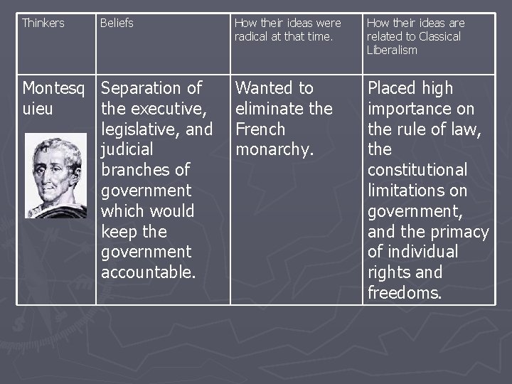 Thinkers Beliefs Montesq Separation of uieu the executive, legislative, and judicial branches of government