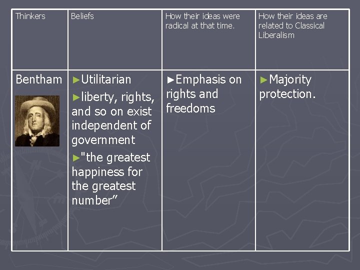 Thinkers Beliefs Bentham ►Utilitarian ►liberty, rights, and so on exist independent of government ►"the