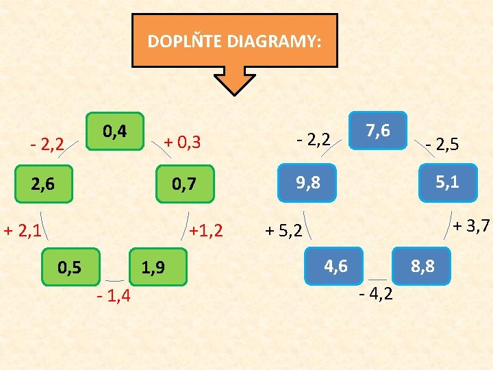 DOPLŇTE DIAGRAMY: - 2, 2 0, 4 + 0, 3 - 2, 2 0,