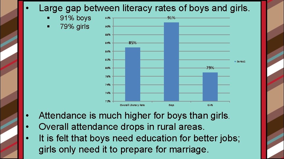  • Large gap between literacy rates of boys and girls. § § 91%