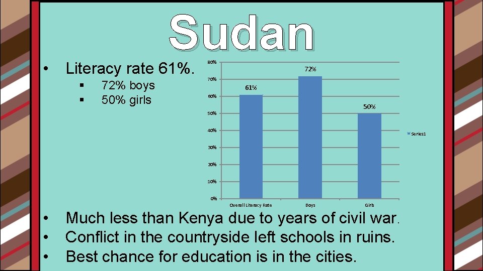  • Sudan Literacy rate 61%. § § 72% boys 50% girls 80% 72%