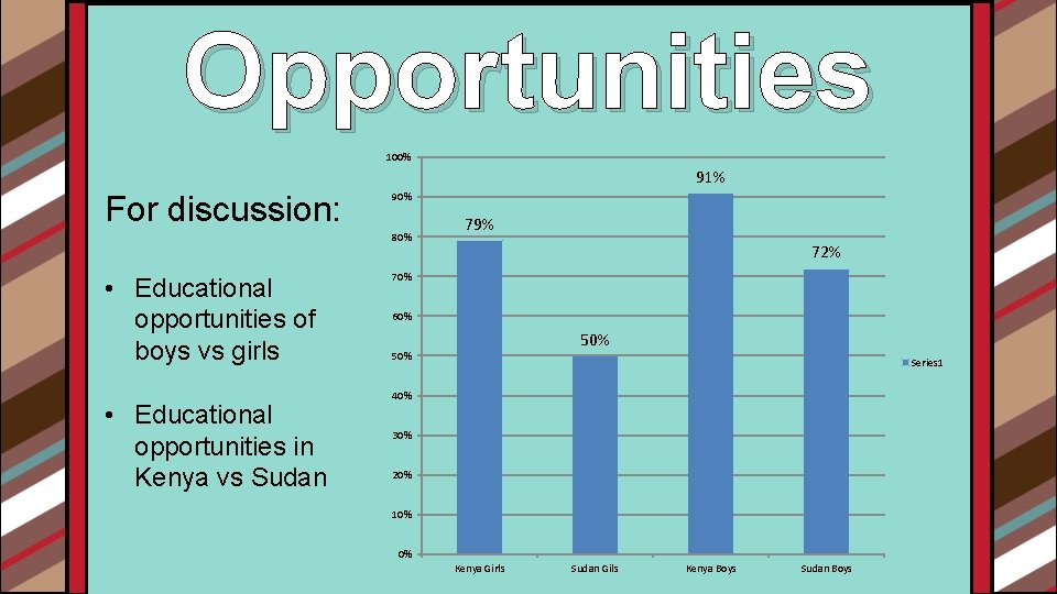 Opportunities 100% 91% For discussion: 90% 80% • Educational opportunities of boys vs girls