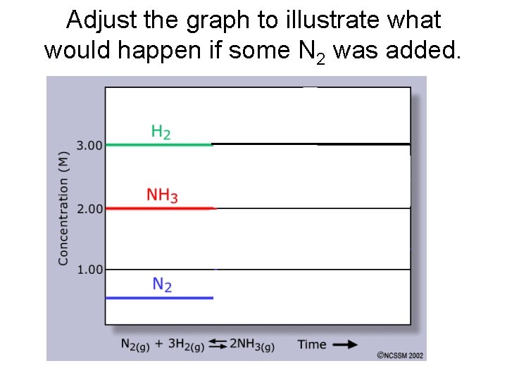 Adjust the graph to illustrate what would happen if some N 2 was added.