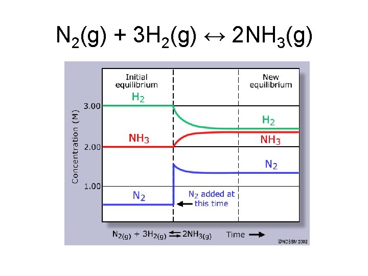 N 2(g) + 3 H 2(g) ↔ 2 NH 3(g) 