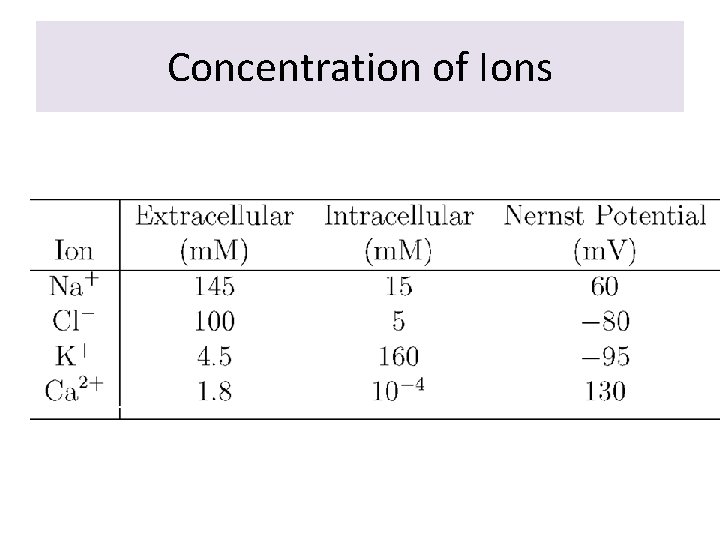Concentration of Ions 