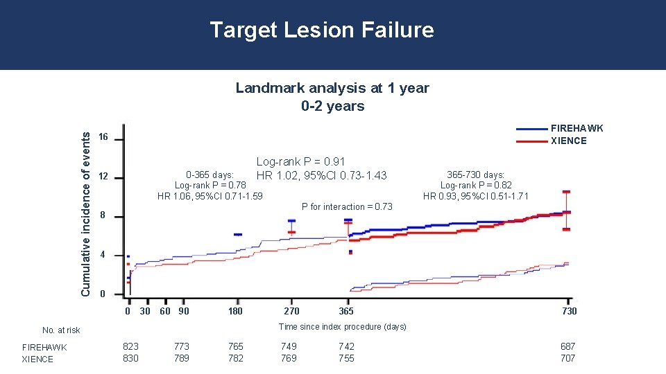 Target Lesion Failure Cumulative incidence of events Landmark analysis at 1 year 0 -2
