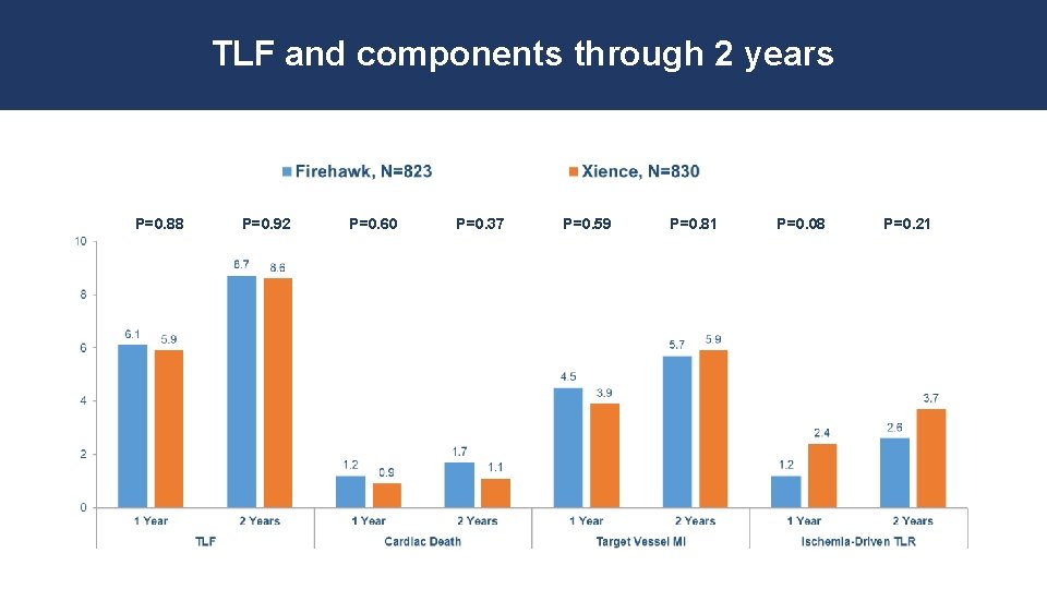 TLF and components through 2 years P=0. 88 P=0. 92 P=0. 60 P=0. 37