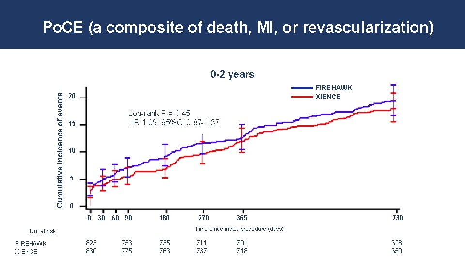 Po. CE (a composite of death, MI, or revascularization) Cumulative incidence of events 0