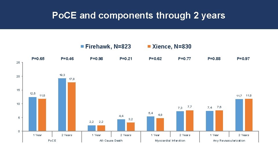 Po. CE and components through 2 years Firehawk, N=823 25 P=0. 65 P=0. 46