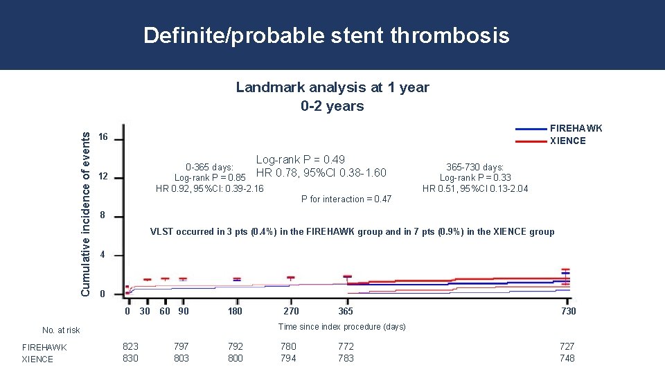 Definite/probable stent thrombosis Cumulative incidence of events Landmark analysis at 1 year 0 -2