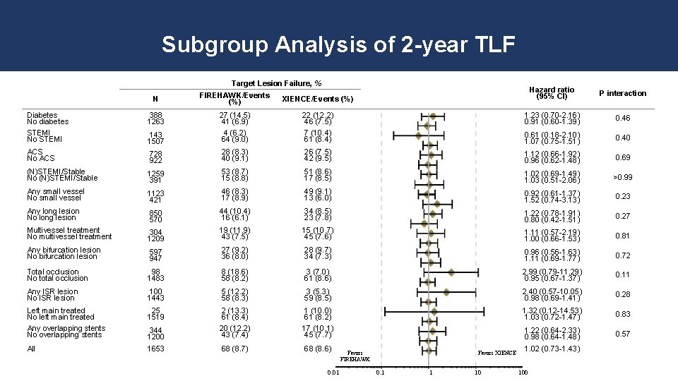 Subgroup Analysis of 2 -year TLF Target Lesion Failure, % Hazard ratio (95% CI)