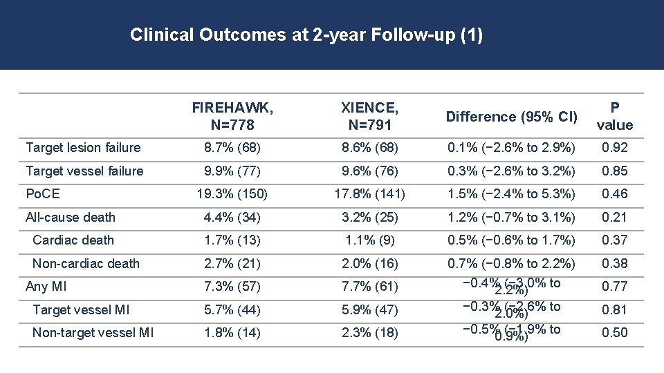 Clinical Outcomes at 2 -year Follow-up (1) FIREHAWK, N=778 XIENCE, N=791 Difference (95% CI)
