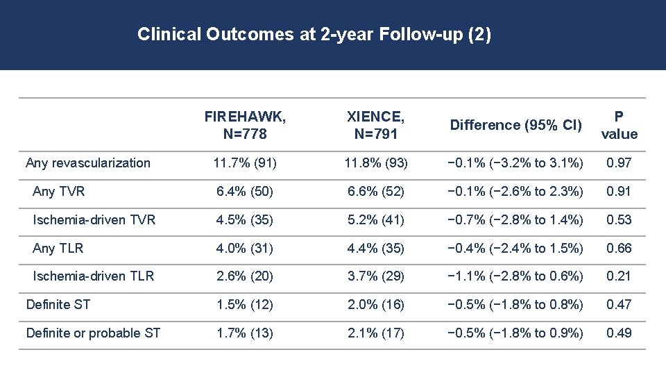 Clinical Outcomes at 2 -year Follow-up (2) FIREHAWK, N=778 XIENCE, N=791 Difference (95% CI)