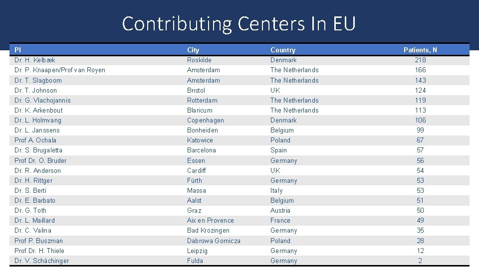 Contributing Centers In EU PI City Country Patients, N Dr. H. Kelbæk Roskilde Denmark