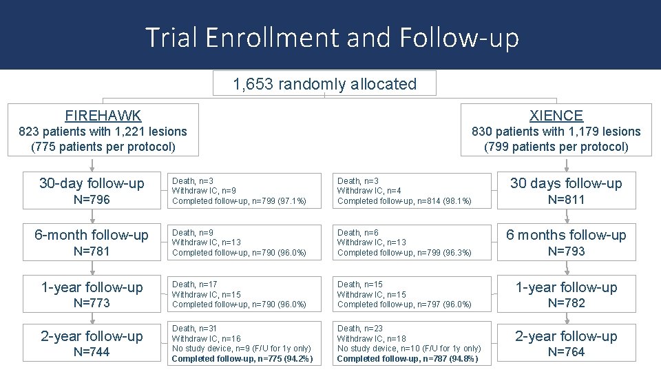 Trial Enrollment and Follow-up 1, 653 randomly allocated FIREHAWK XIENCE 823 patients with 1,