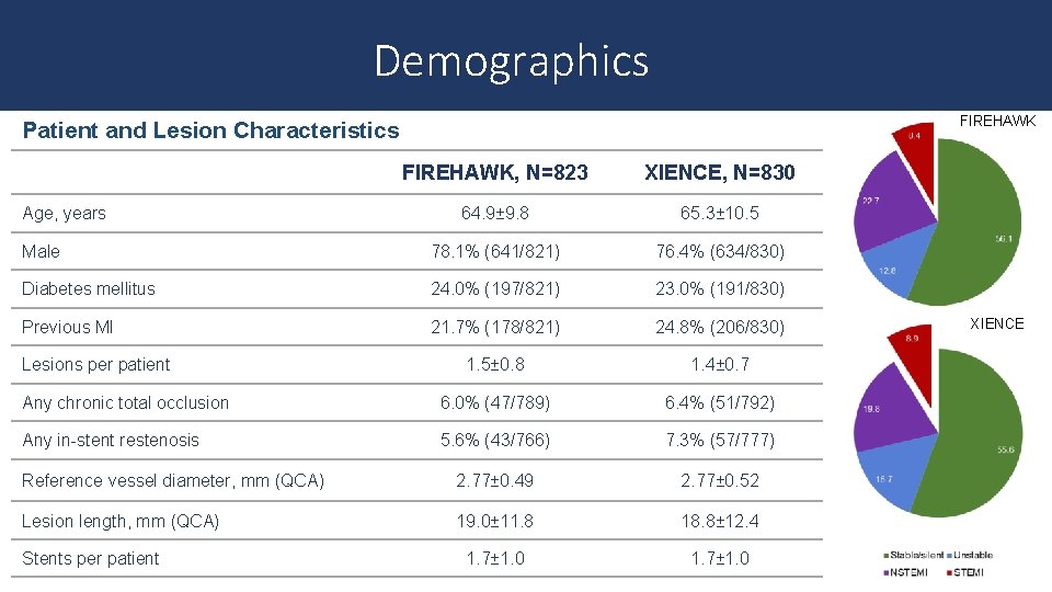 Demographics FIREHAWK Patient and Lesion Characteristics FIREHAWK, N=823 XIENCE, N=830 64. 9± 9. 8