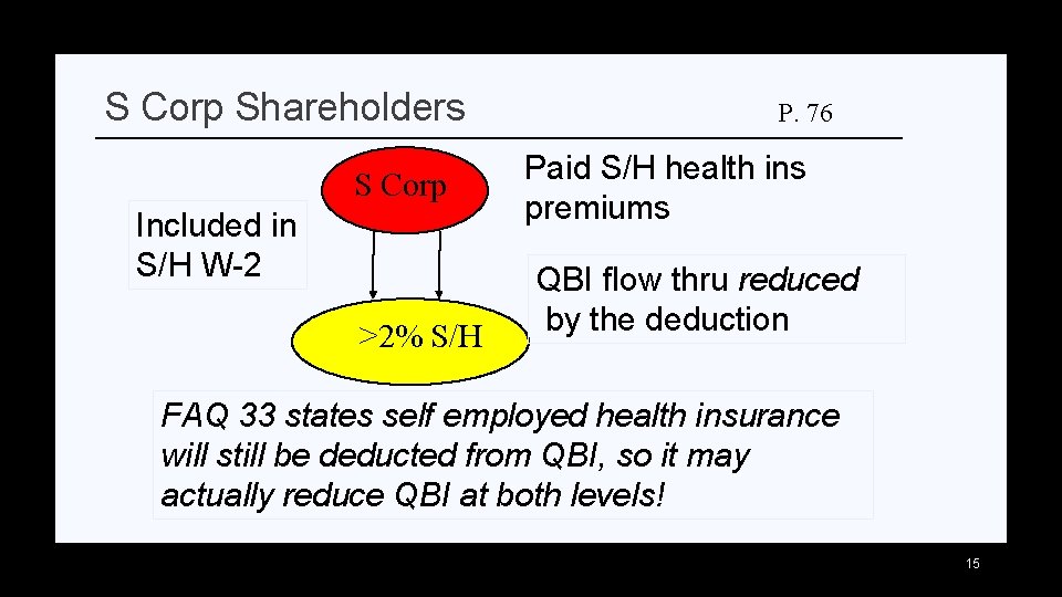 S Corp Shareholders S Corp Included in S/H W-2 >2% S/H P. 76 Paid