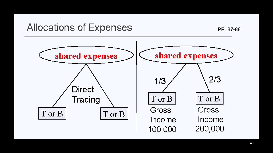 Allocations of Expenses shared expenses 1/3 Direct Tracing T or B PP. 87 -88