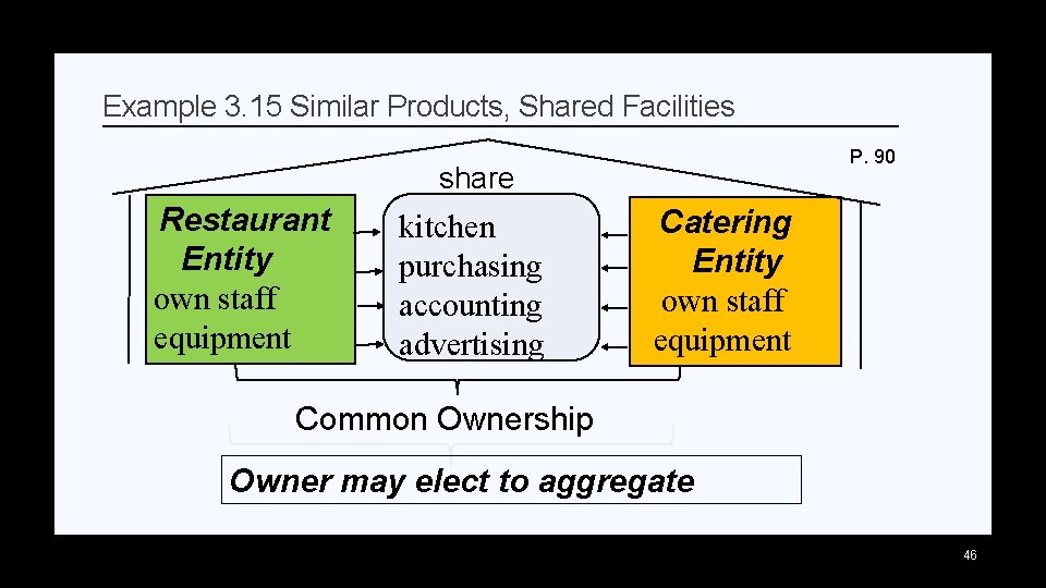 Example 3. 15 Similar Products, Shared Facilities P. 90 share Restaurant Entity own staff