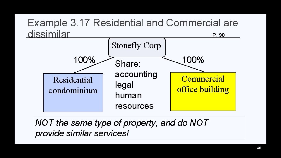 Example 3. 17 Residential and Commercial are P. 90 dissimilar Stonefly Corp 100% Residential