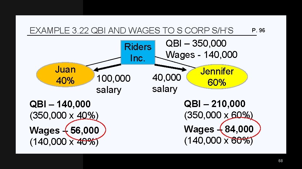 EXAMPLE 3. 22 QBI AND WAGES TO S CORP S/H’S Riders Inc. Juan 40%