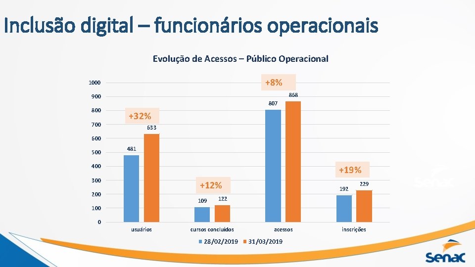 Inclusão digital – funcionários operacionais Evolução de Acessos – Público Operacional +8% 1000 868