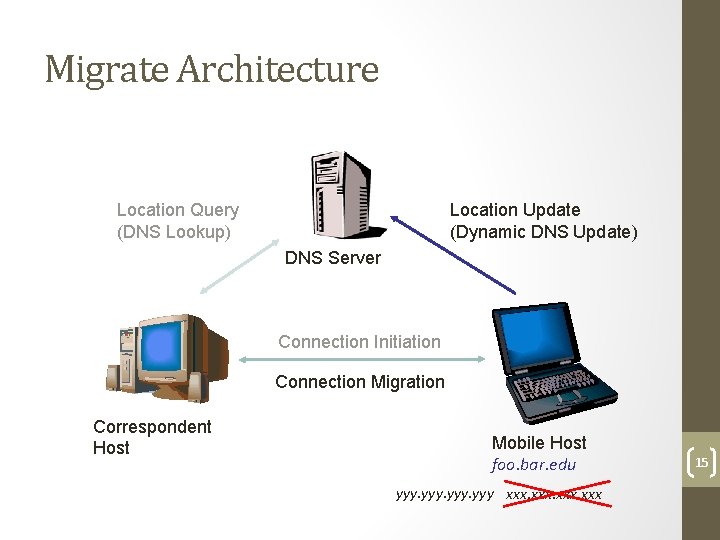 Migrate Architecture Location Query (DNS Lookup) Location Update (Dynamic DNS Update) DNS Server Connection