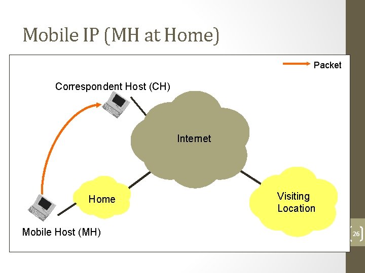 Mobile IP (MH at Home) Packet Correspondent Host (CH) Internet Home Mobile Host (MH)