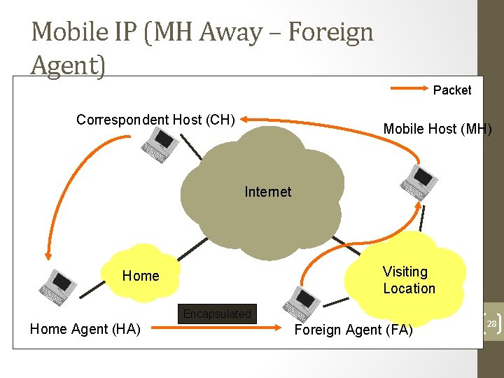 Mobile IP (MH Away – Foreign Agent) Packet Correspondent Host (CH) Mobile Host (MH)