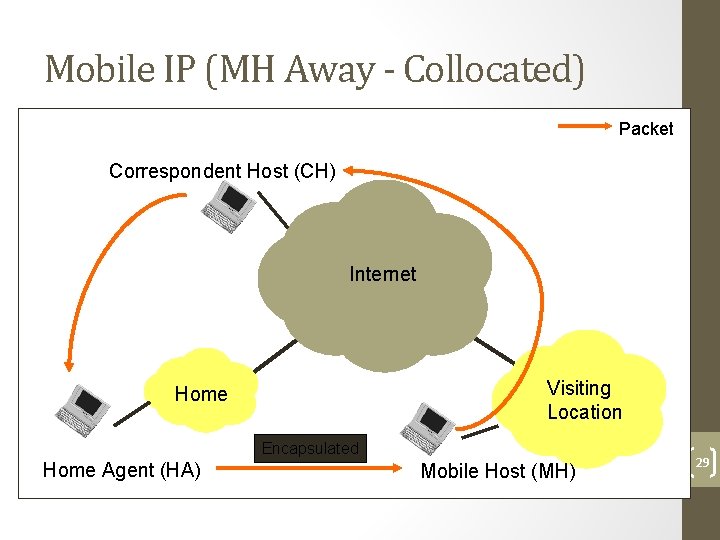 Mobile IP (MH Away - Collocated) Packet Correspondent Host (CH) Internet Visiting Location Home